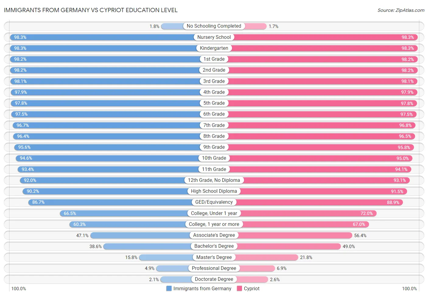 Immigrants from Germany vs Cypriot Education Level