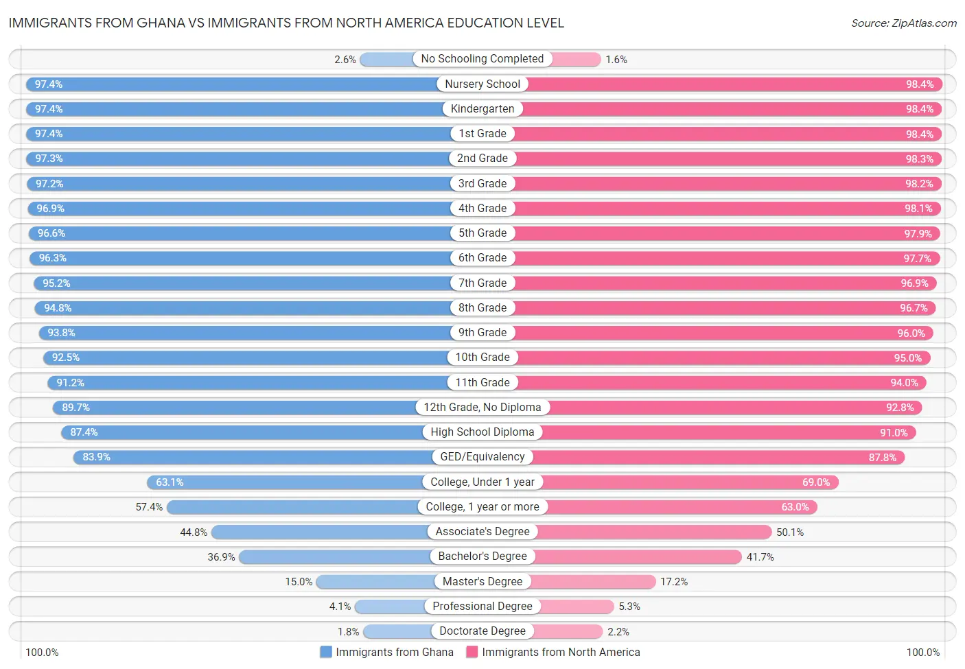 Immigrants from Ghana vs Immigrants from North America Education Level