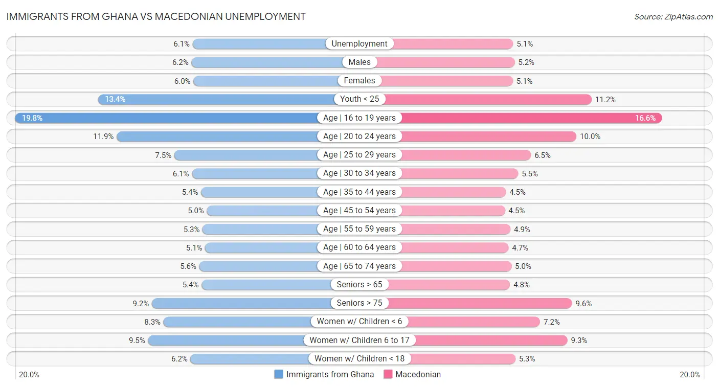 Immigrants from Ghana vs Macedonian Unemployment