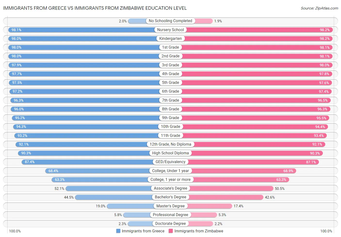 Immigrants from Greece vs Immigrants from Zimbabwe Education Level