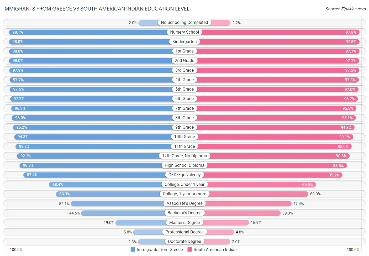 Immigrants from Greece vs South American Indian Education Level