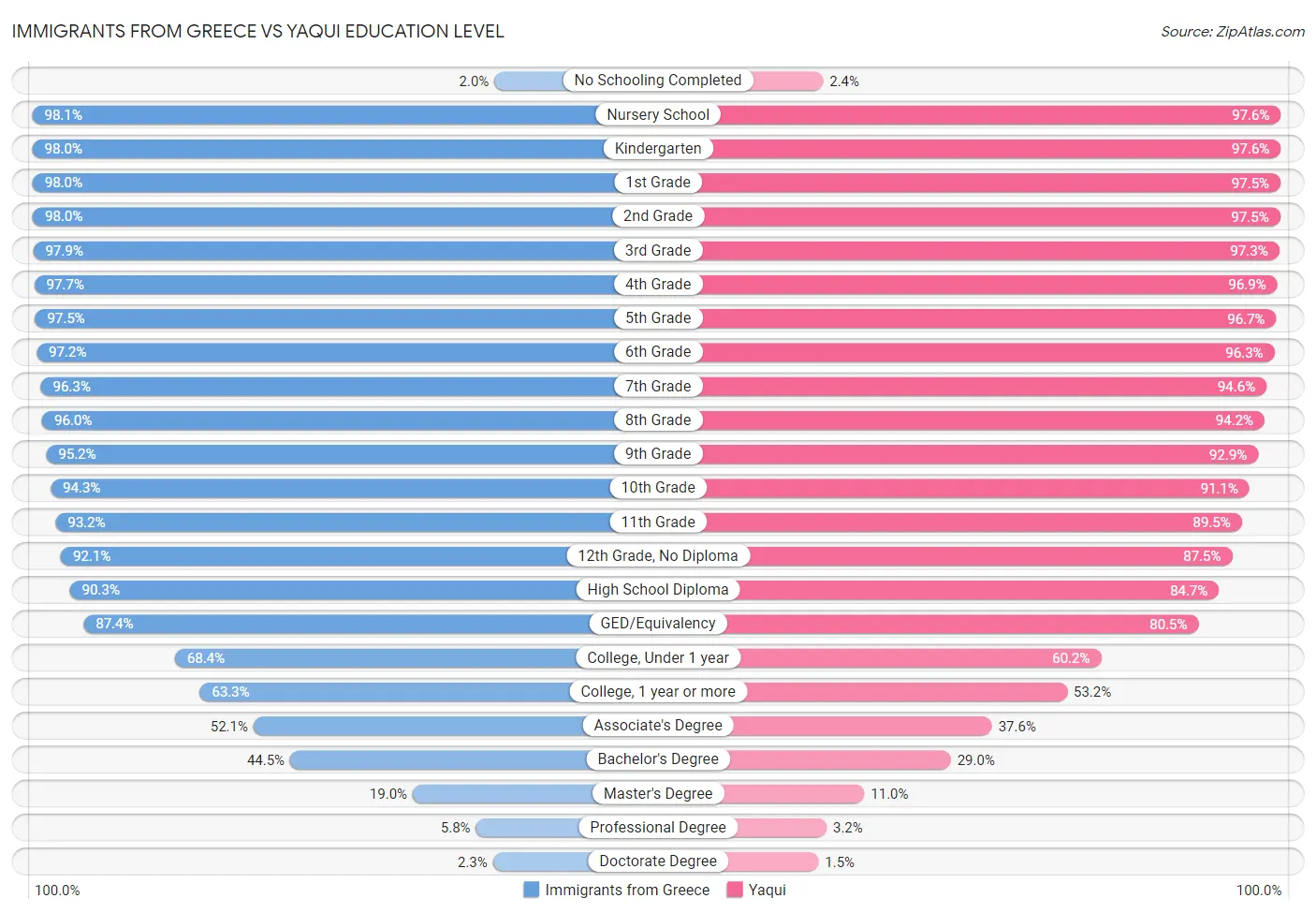 Immigrants from Greece vs Yaqui Education Level