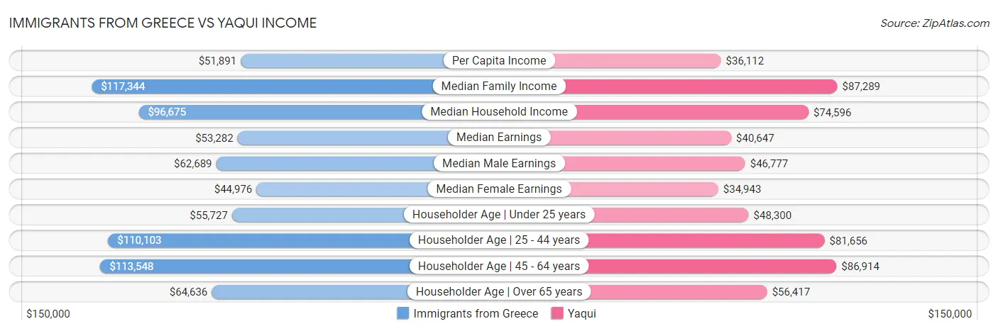 Immigrants from Greece vs Yaqui Income