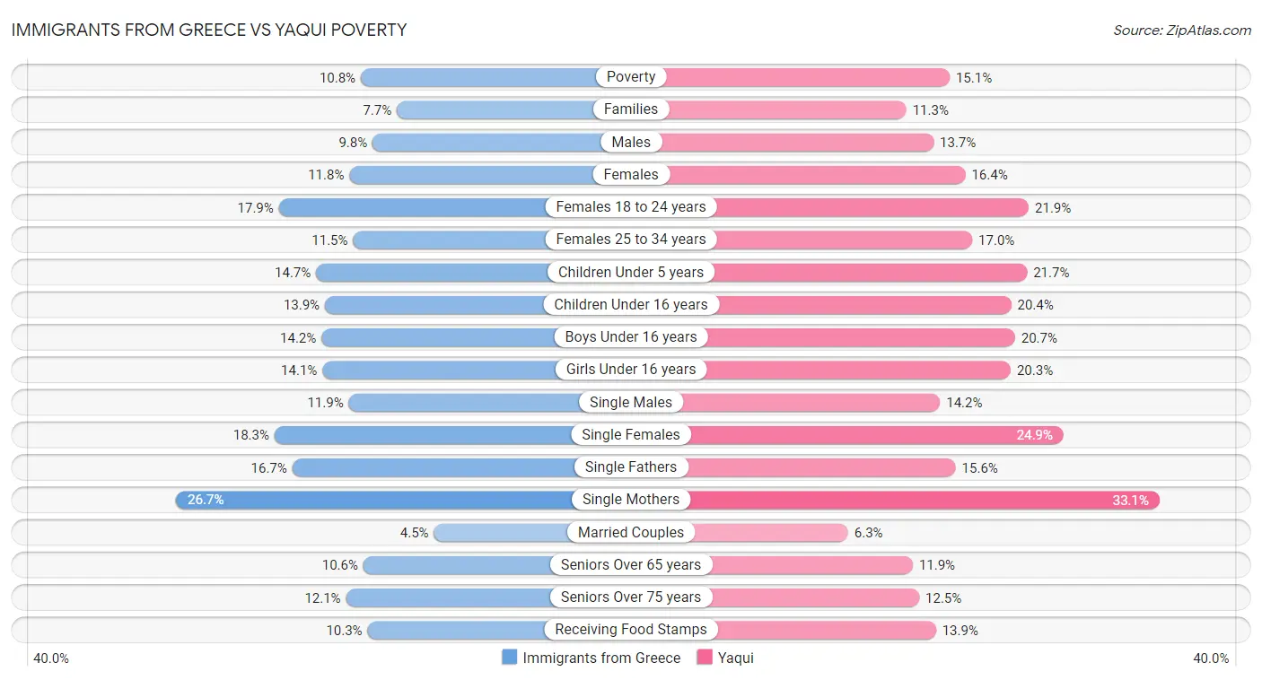 Immigrants from Greece vs Yaqui Poverty