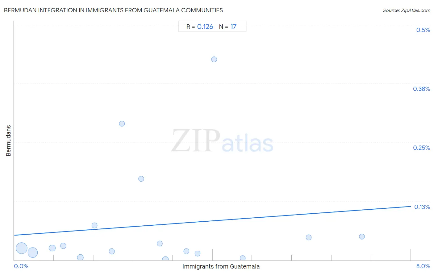 Immigrants from Guatemala Integration in Bermudan Communities