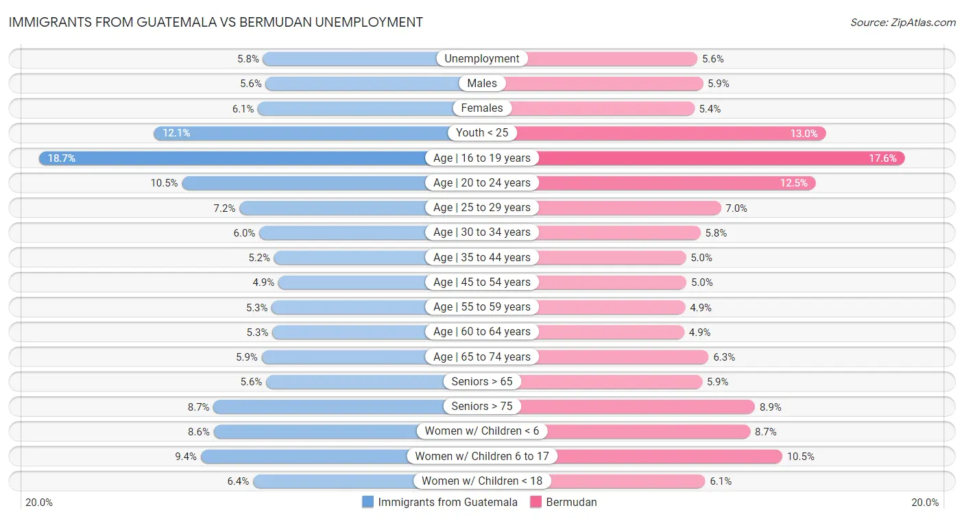 Immigrants from Guatemala vs Bermudan Unemployment