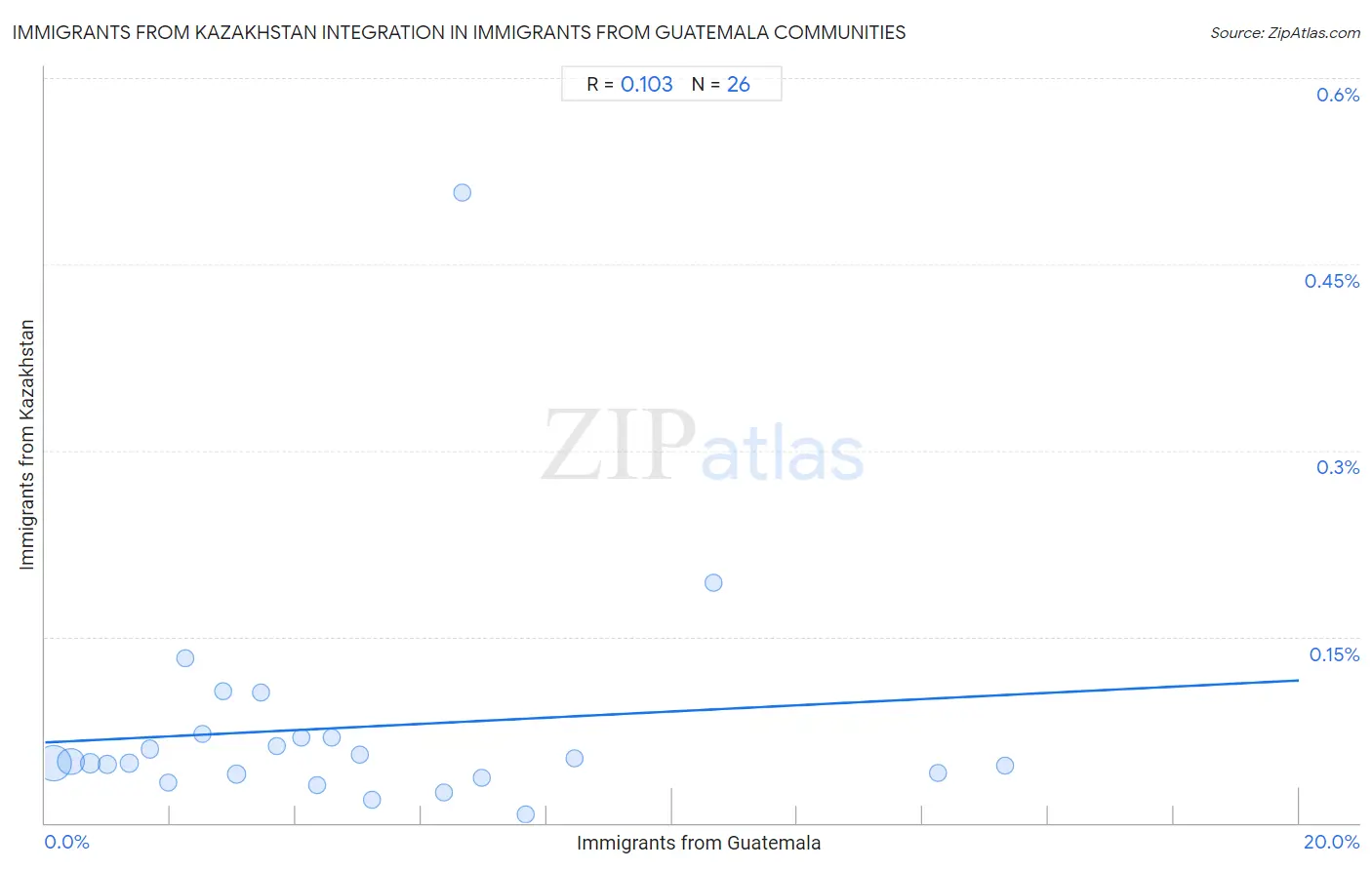 Immigrants from Guatemala Integration in Immigrants from Kazakhstan Communities