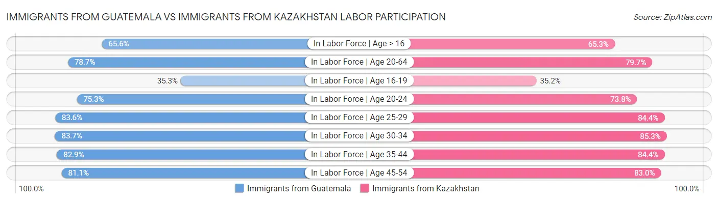 Immigrants from Guatemala vs Immigrants from Kazakhstan Labor Participation