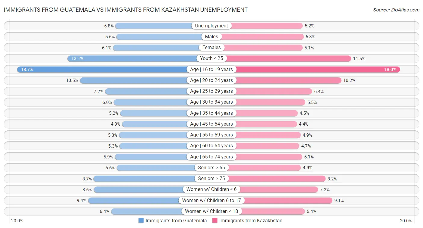 Immigrants from Guatemala vs Immigrants from Kazakhstan Unemployment