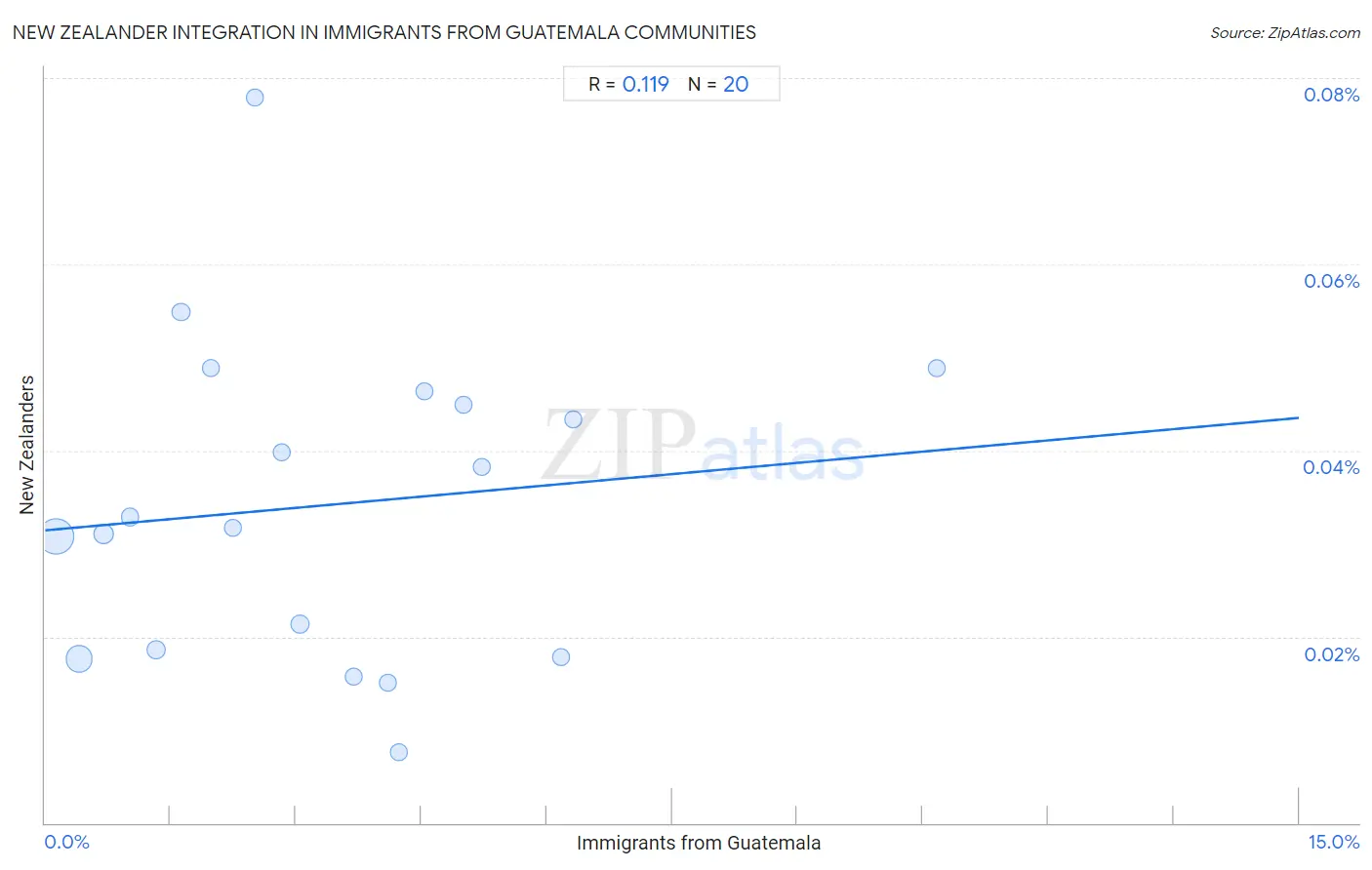 Immigrants from Guatemala Integration in New Zealander Communities