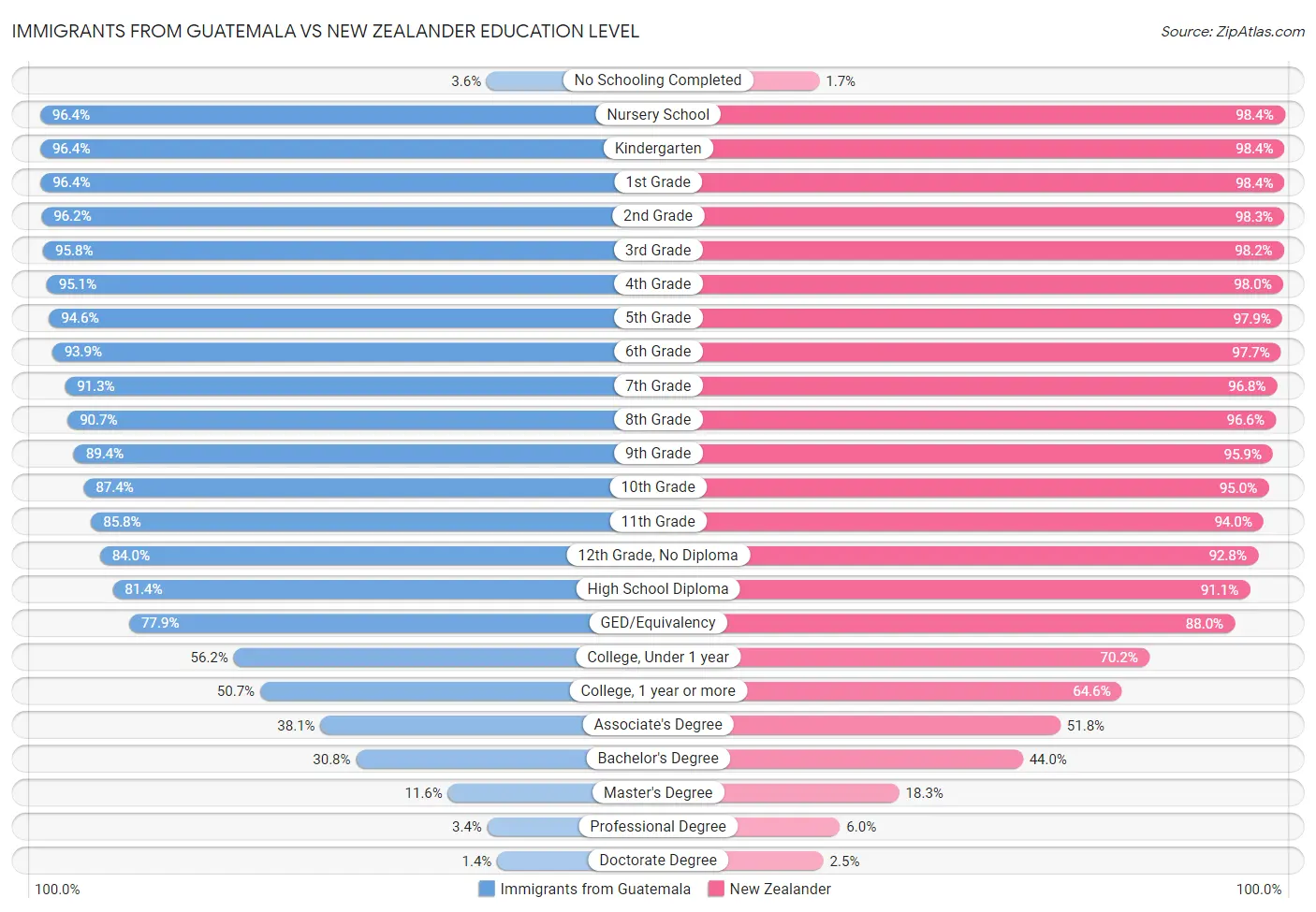 Immigrants from Guatemala vs New Zealander Education Level