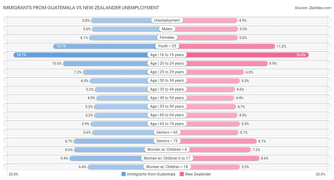 Immigrants from Guatemala vs New Zealander Unemployment