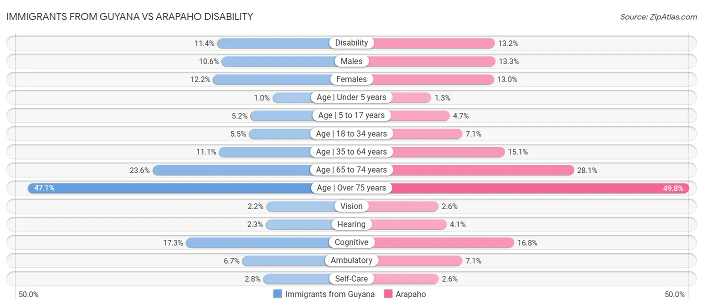 Immigrants from Guyana vs Arapaho Disability