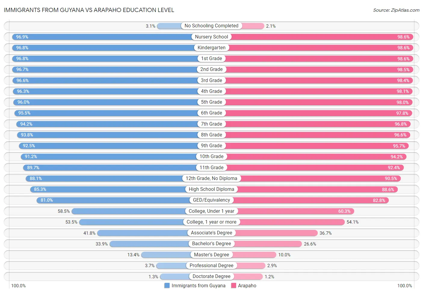 Immigrants from Guyana vs Arapaho Education Level