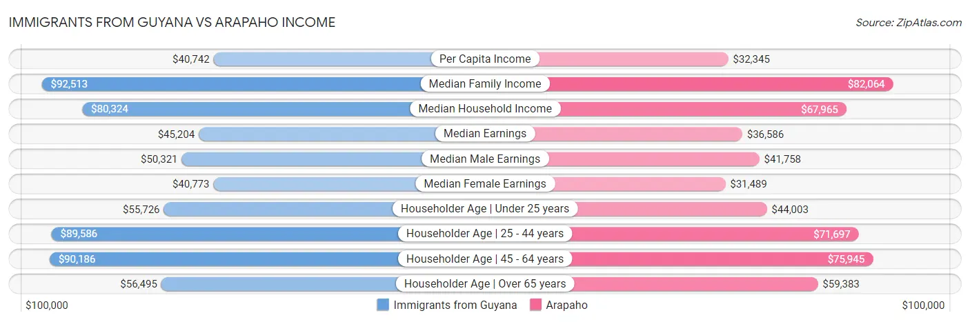 Immigrants from Guyana vs Arapaho Income