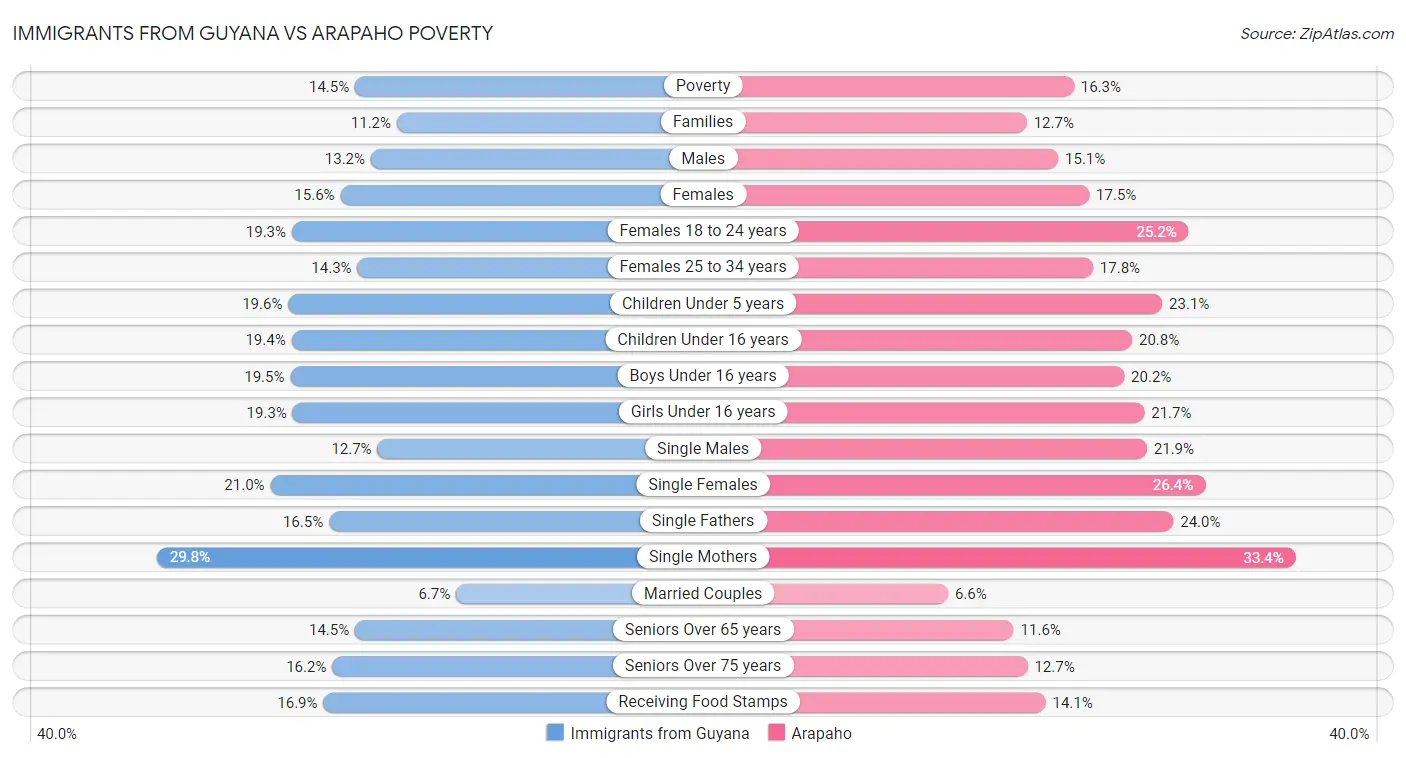 Immigrants from Guyana vs Arapaho Poverty