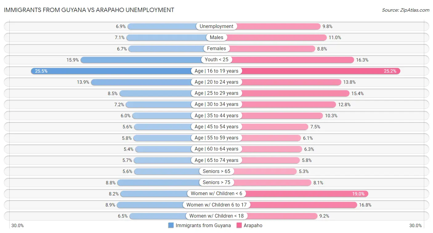 Immigrants from Guyana vs Arapaho Unemployment