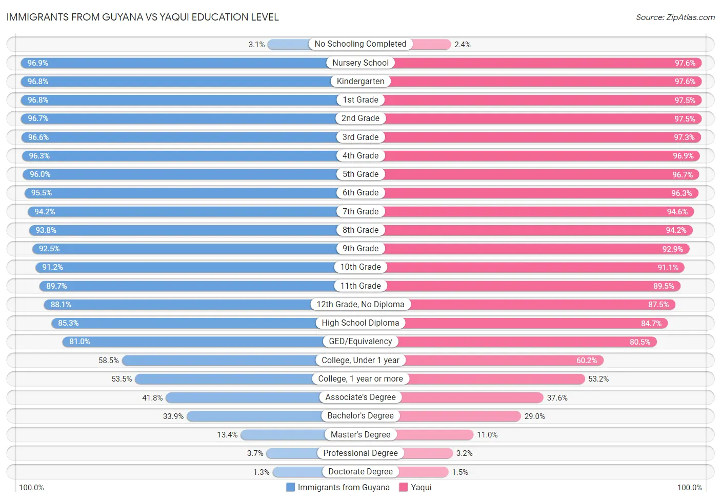 Immigrants from Guyana vs Yaqui Education Level