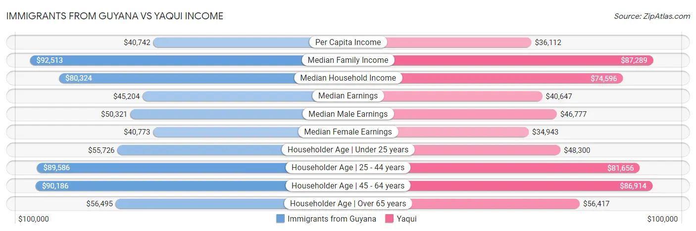 Immigrants from Guyana vs Yaqui Income