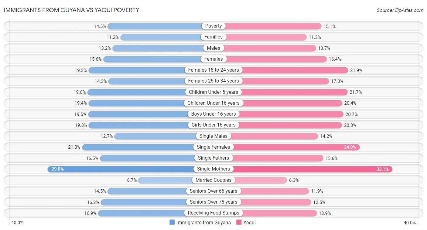 Immigrants from Guyana vs Yaqui Poverty