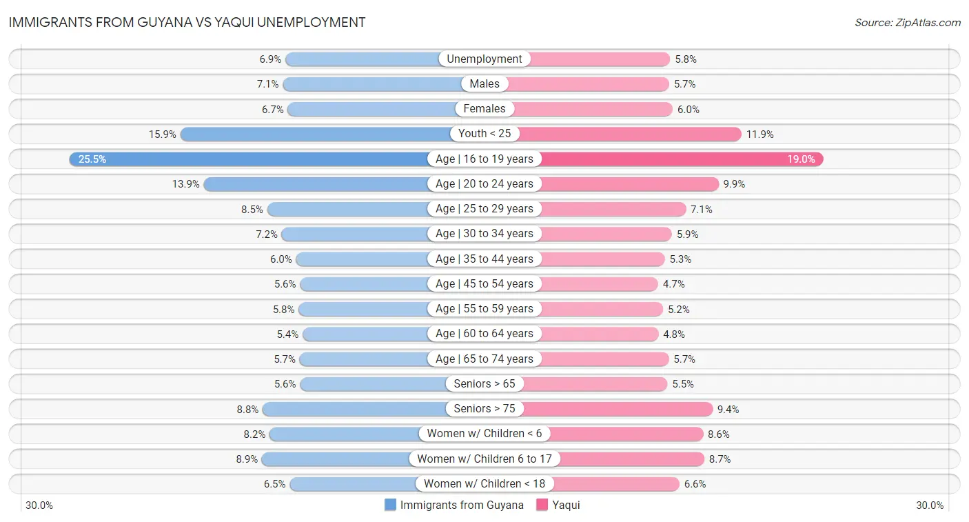 Immigrants from Guyana vs Yaqui Unemployment