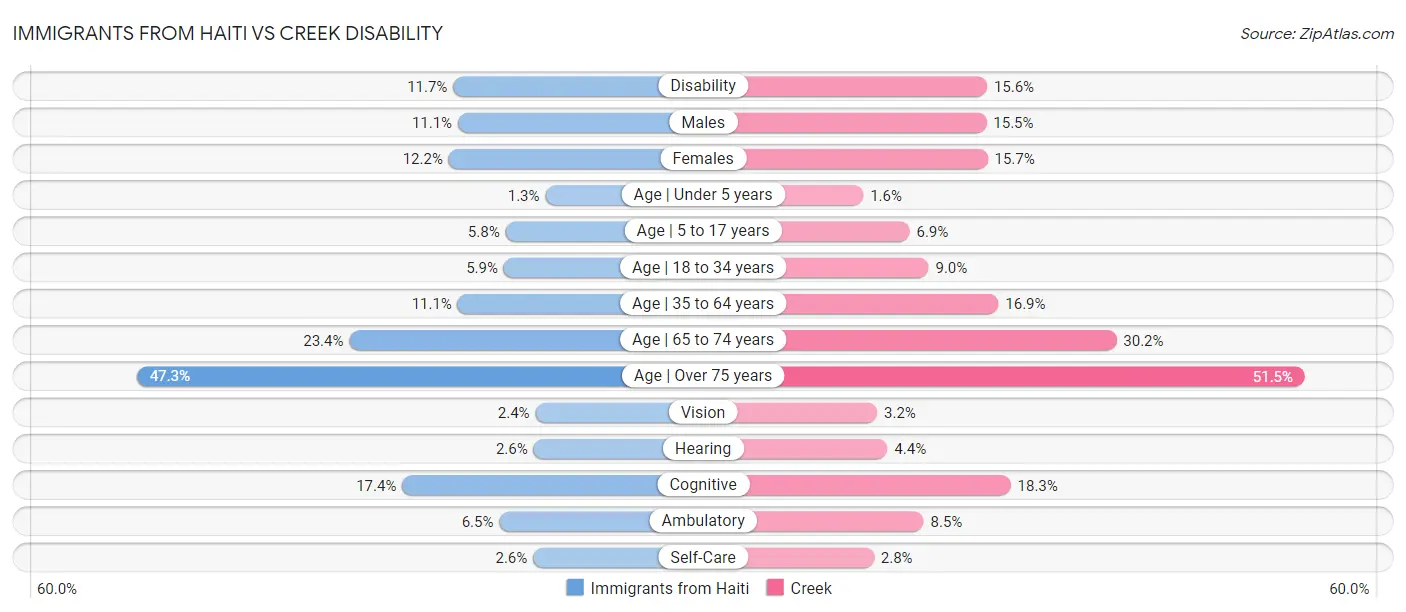 Immigrants from Haiti vs Creek Disability