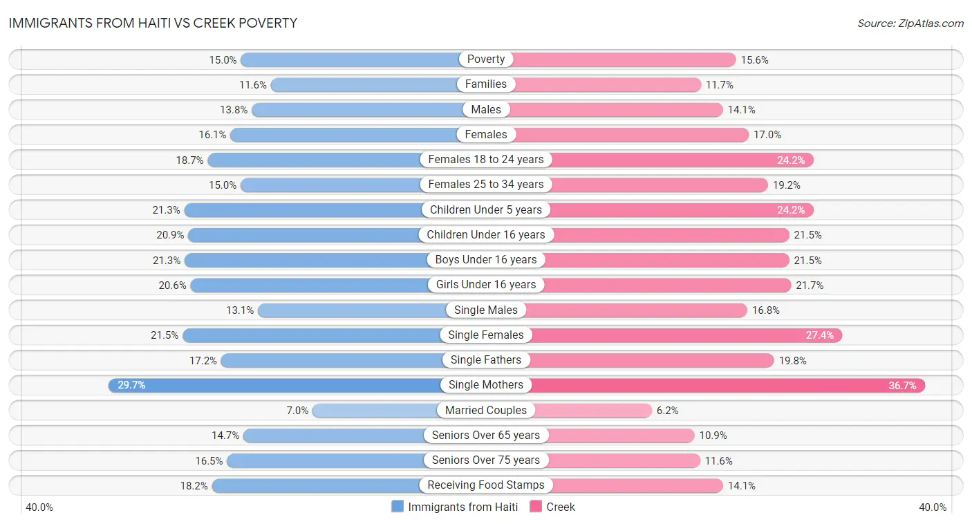 Immigrants from Haiti vs Creek Poverty