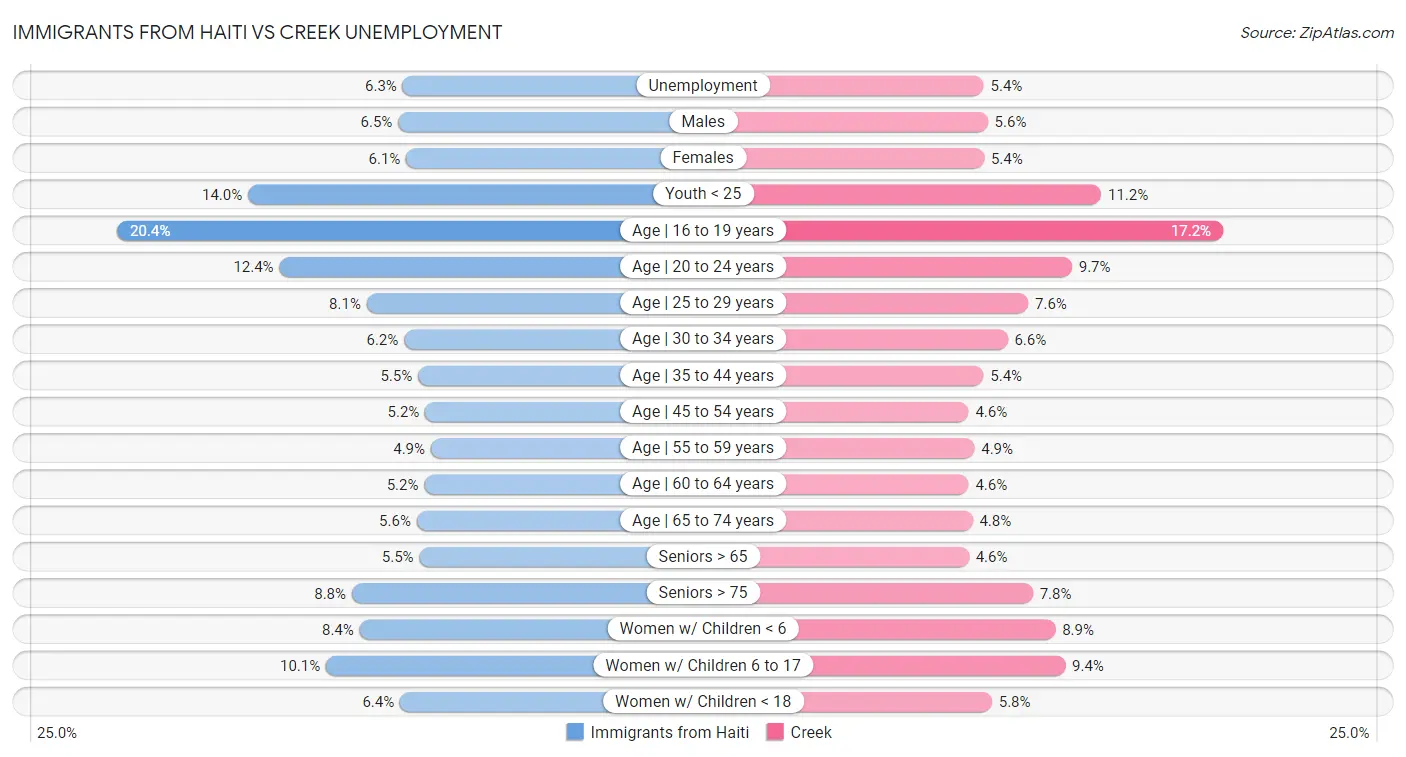 Immigrants from Haiti vs Creek Unemployment