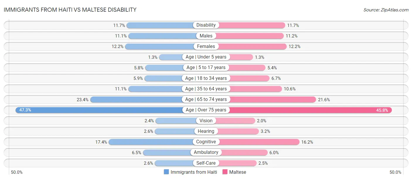 Immigrants from Haiti vs Maltese Disability