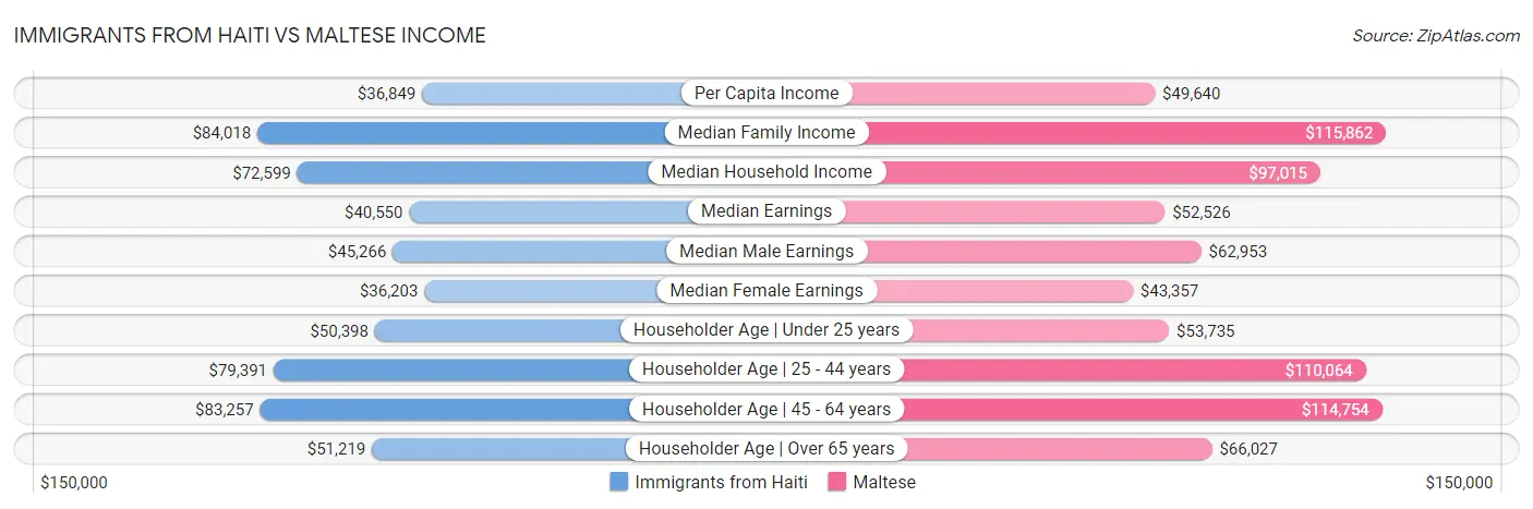 Immigrants from Haiti vs Maltese Income