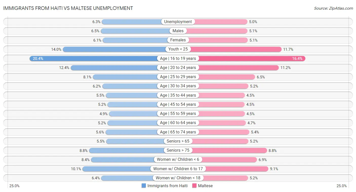 Immigrants from Haiti vs Maltese Unemployment