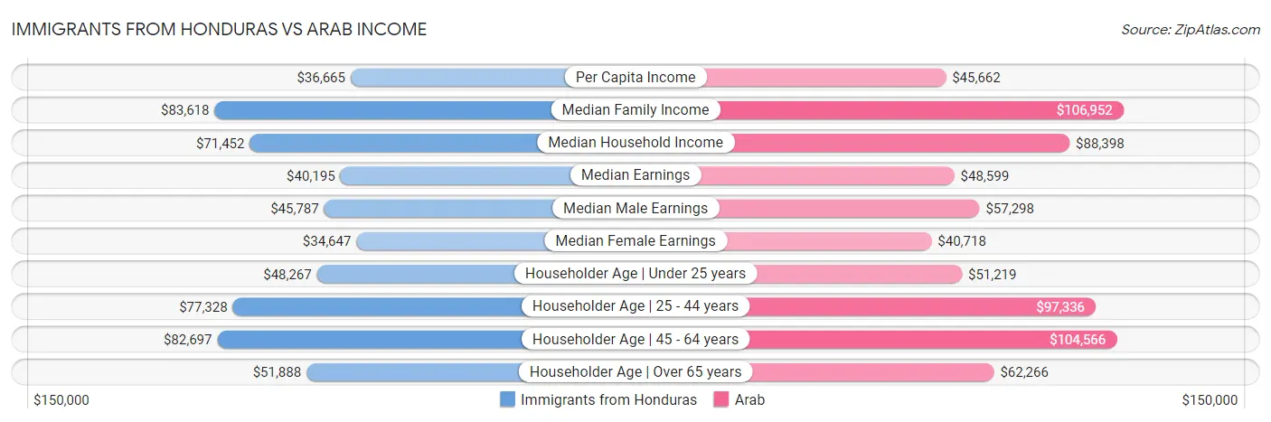 Immigrants from Honduras vs Arab Income