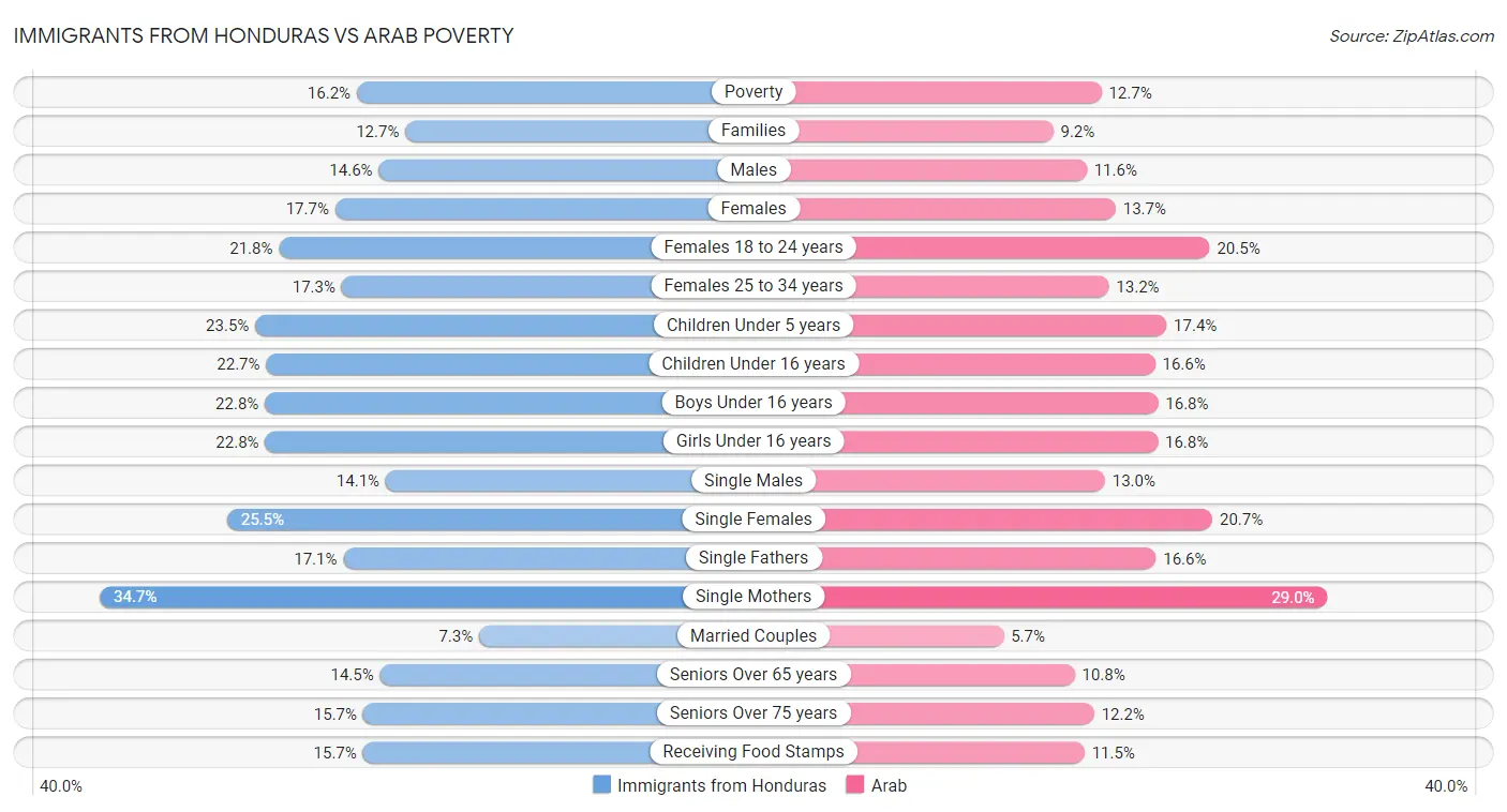 Immigrants from Honduras vs Arab Poverty