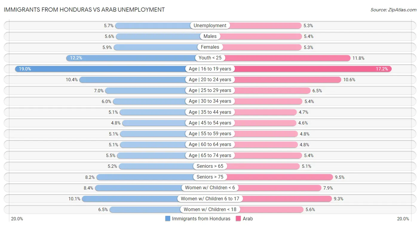 Immigrants from Honduras vs Arab Unemployment