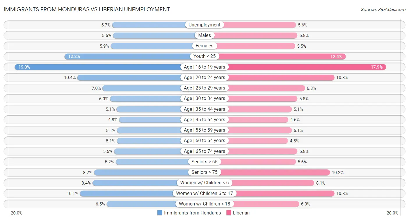 Immigrants from Honduras vs Liberian Unemployment