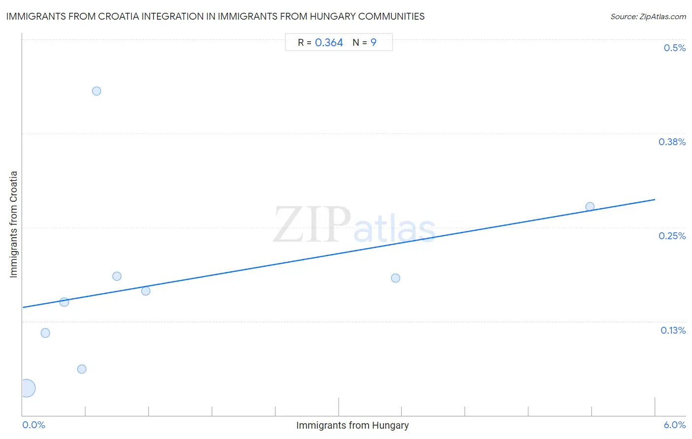 Immigrants from Hungary Integration in Immigrants from Croatia Communities