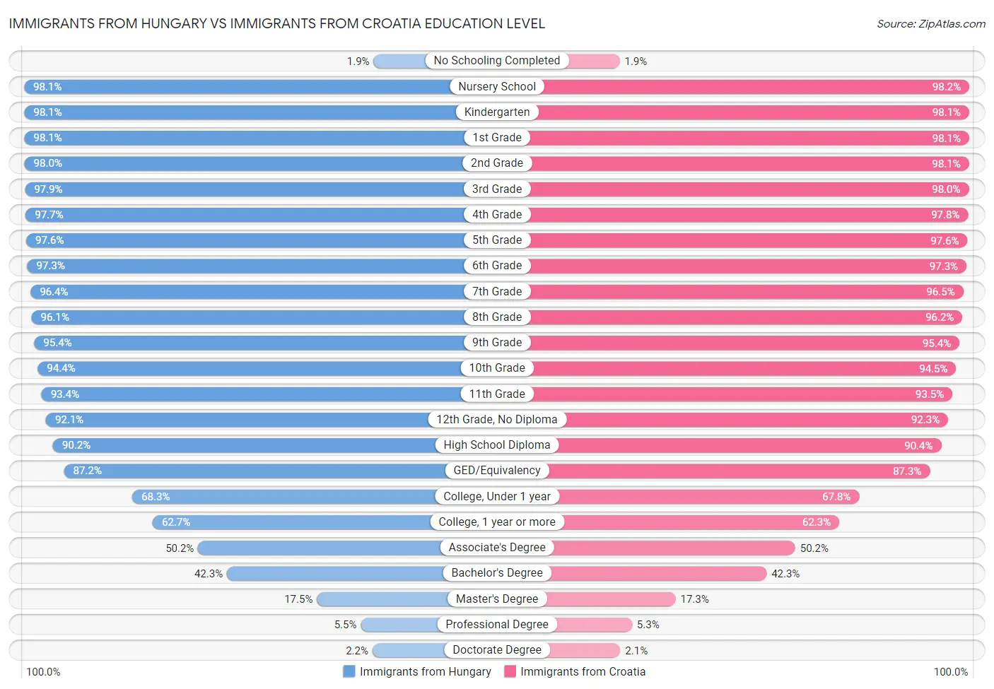 Immigrants from Hungary vs Immigrants from Croatia Education Level