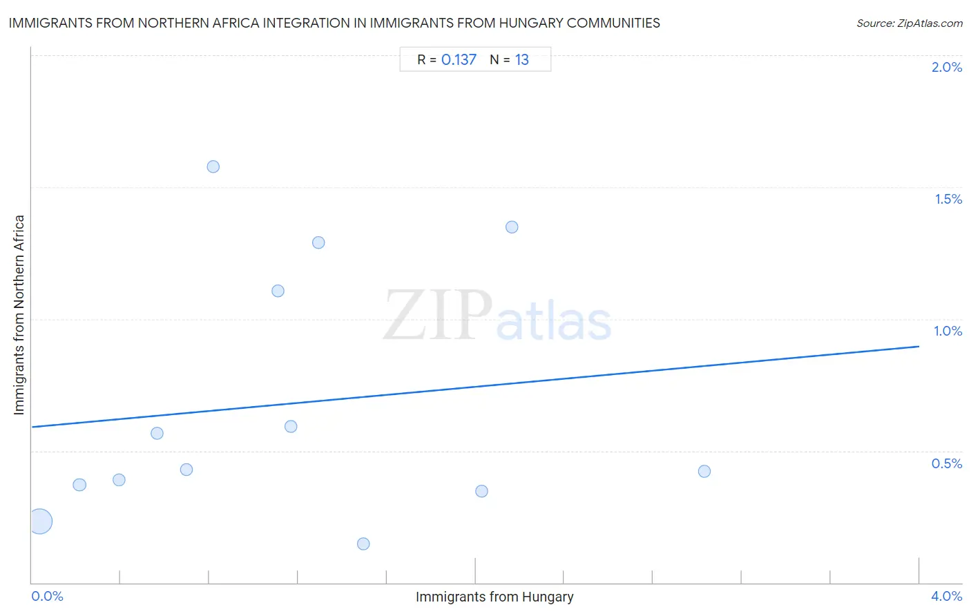 Immigrants from Hungary Integration in Immigrants from Northern Africa Communities