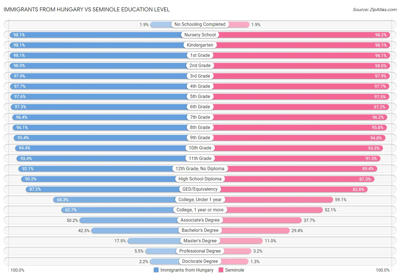 Immigrants from Hungary vs Seminole Education Level