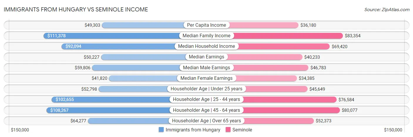 Immigrants from Hungary vs Seminole Income