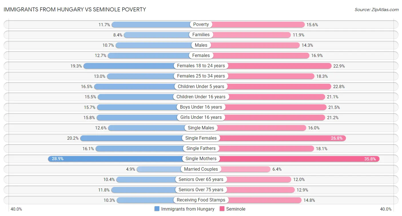 Immigrants from Hungary vs Seminole Poverty