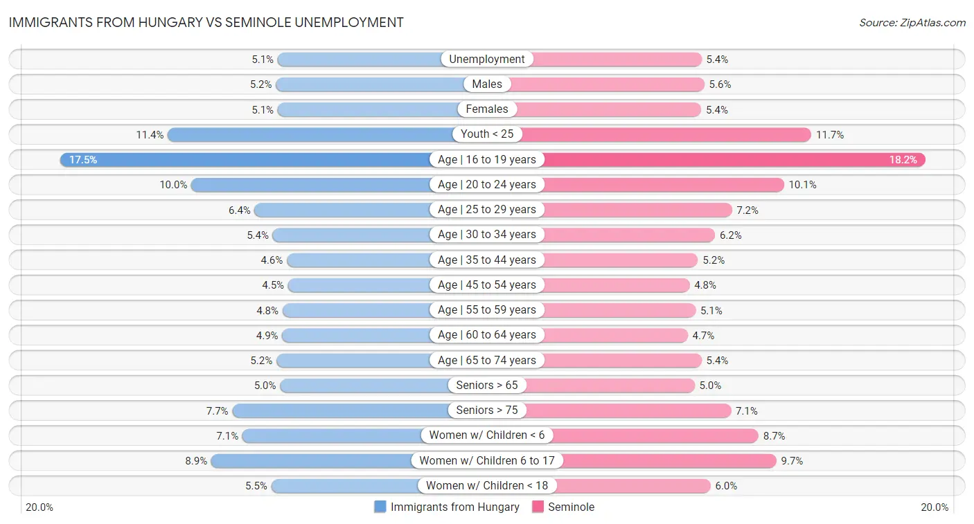 Immigrants from Hungary vs Seminole Unemployment