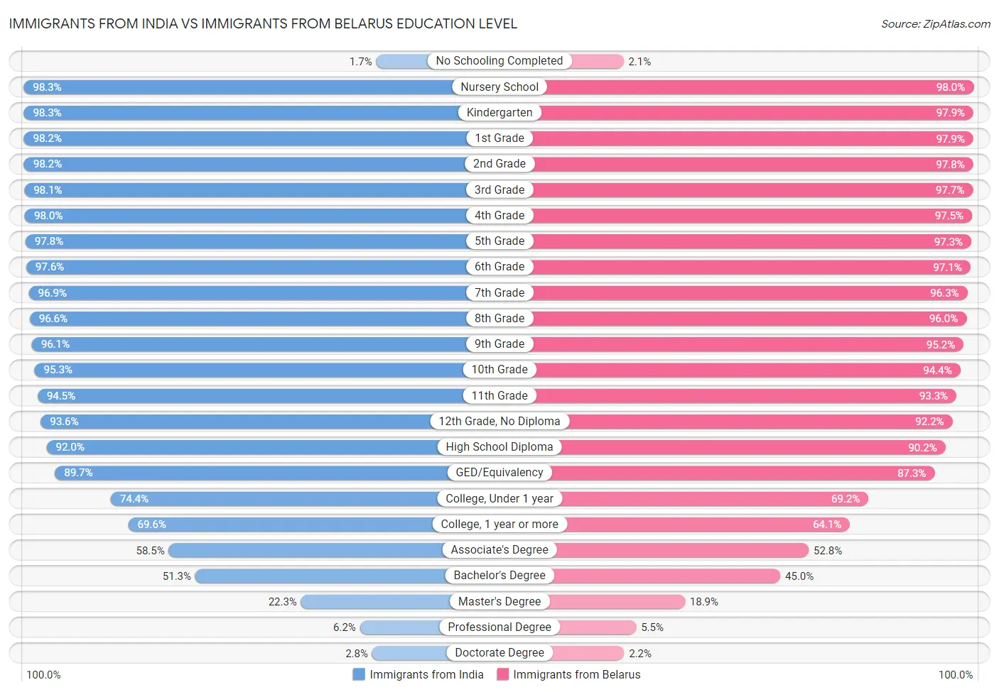 Immigrants from India vs Immigrants from Belarus Education Level