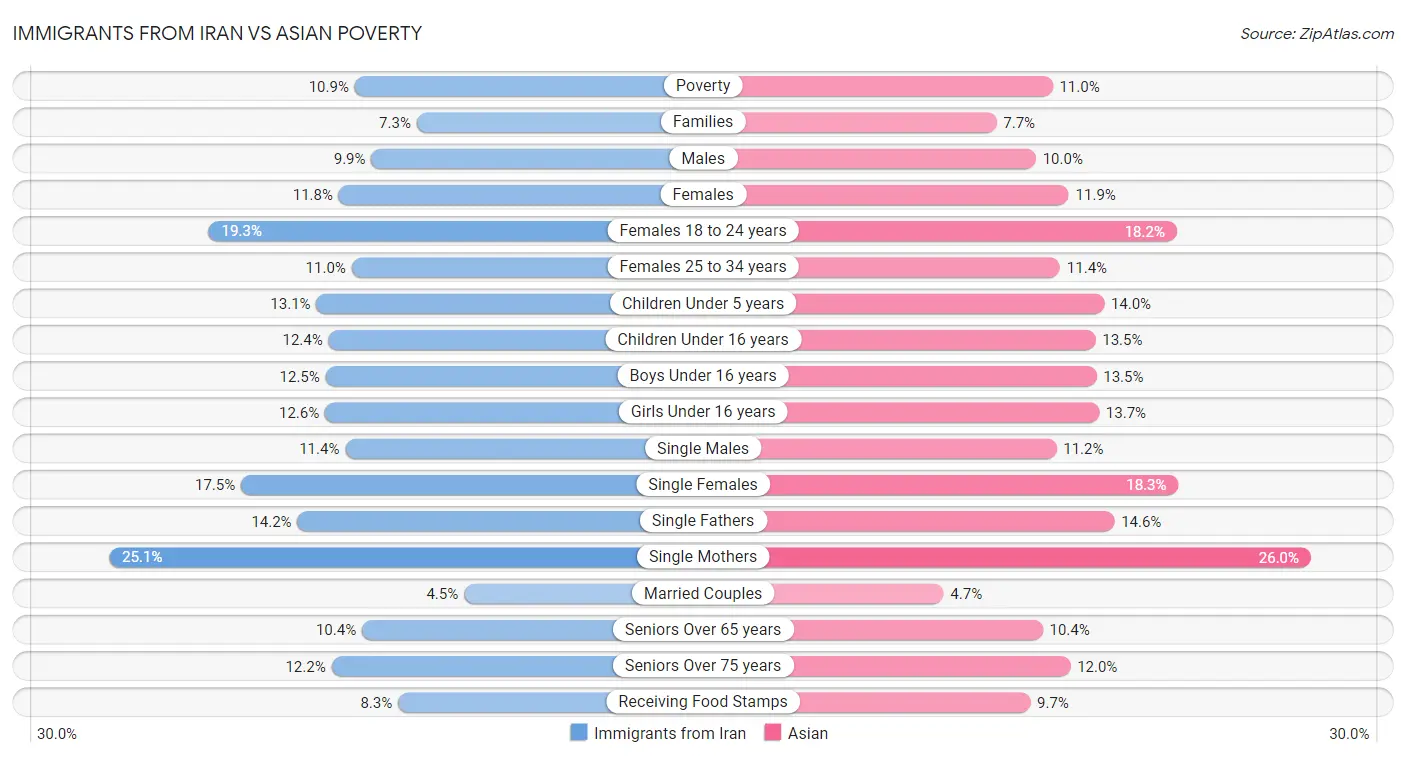 Immigrants from Iran vs Asian Poverty