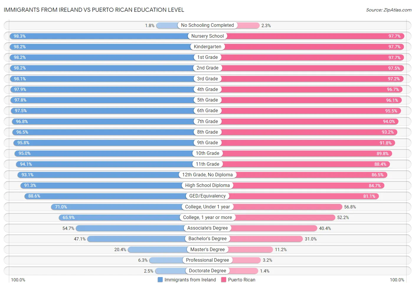 Immigrants from Ireland vs Puerto Rican Education Level