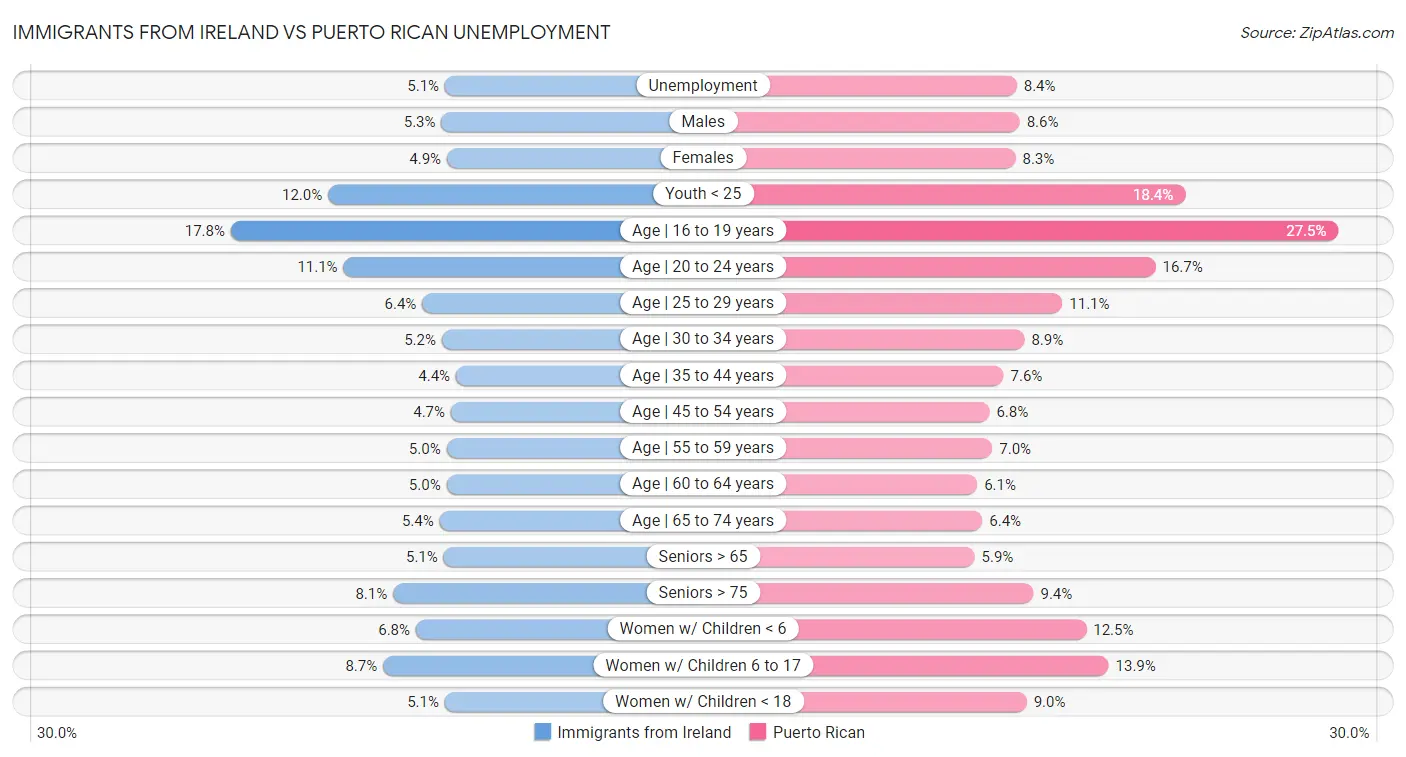 Immigrants from Ireland vs Puerto Rican Unemployment