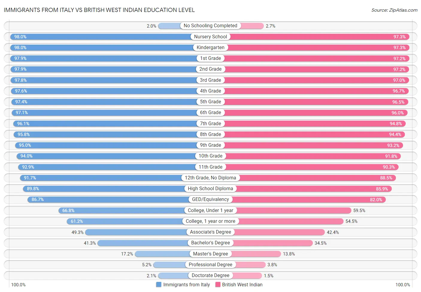 Immigrants from Italy vs British West Indian Education Level