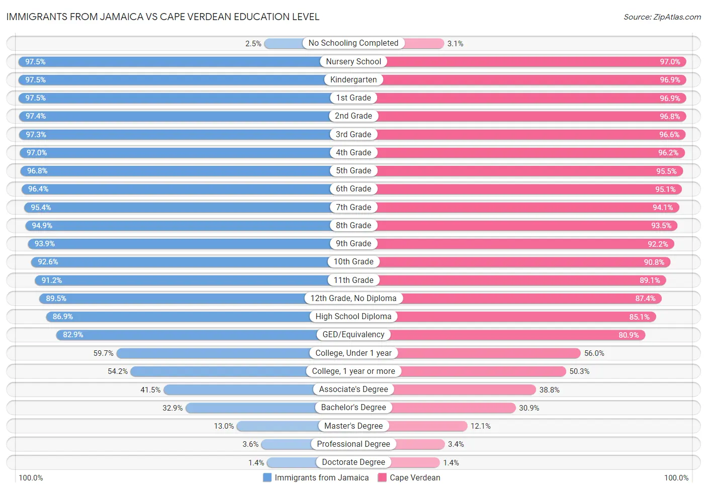 Immigrants from Jamaica vs Cape Verdean Education Level