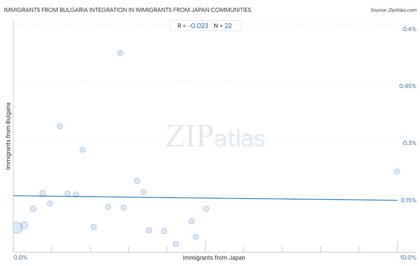 Immigrants from Japan Integration in Immigrants from Bulgaria Communities