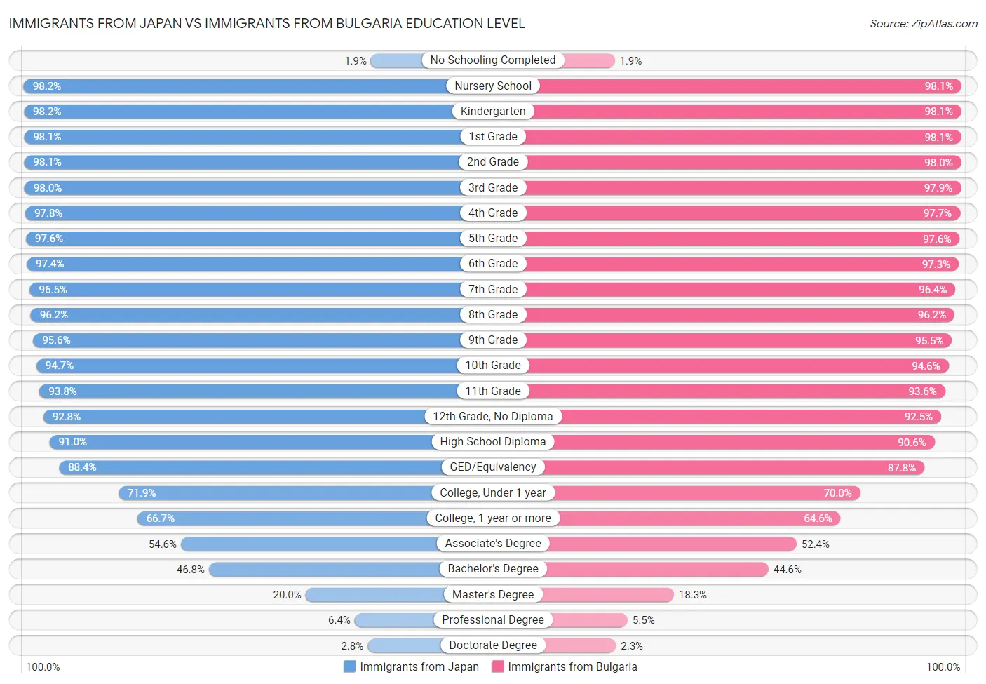 Immigrants from Japan vs Immigrants from Bulgaria Education Level